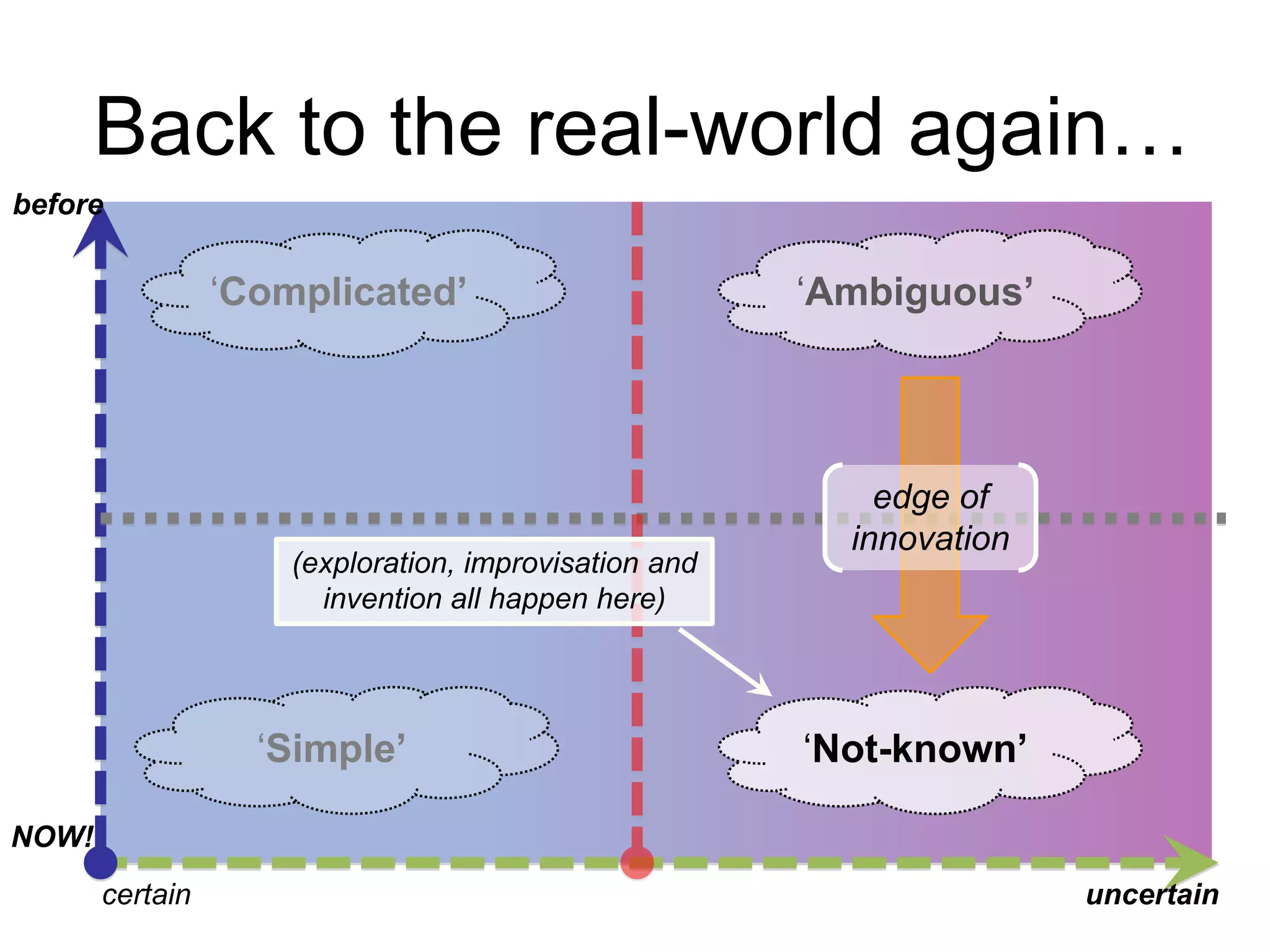 Back to the real-world again…
before

„Complicated’

(exploration, improvisation and
invention all happen here)

„Simple’

„Ambiguous’

edge of
innovation

„Not-known’

NOW!
certain

uncertain

 
