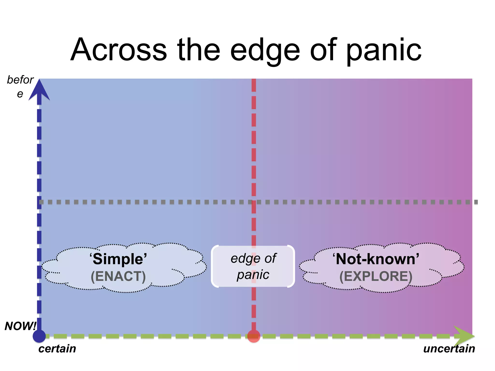 Across the edge of panic
before

„Simple’
(ENACT)

edge of
panic

„Not-known’
(EXPLORE)

NOW!
certain

uncertain

 