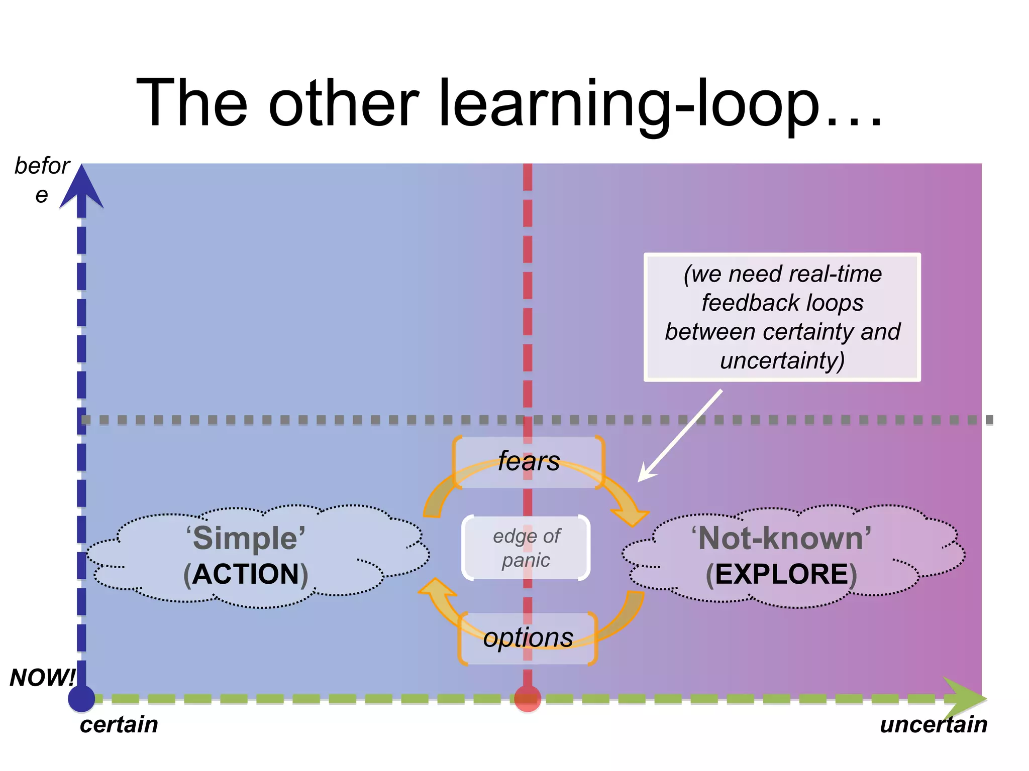 The other learning-loop…
before

(we need real-time
feedback loops
between certainty and
uncertainty)

fears

„Simple’
(ACTION)

edge of
panic

„Not-known’
(EXPLORE)

options
NOW!
certain

uncertain

 