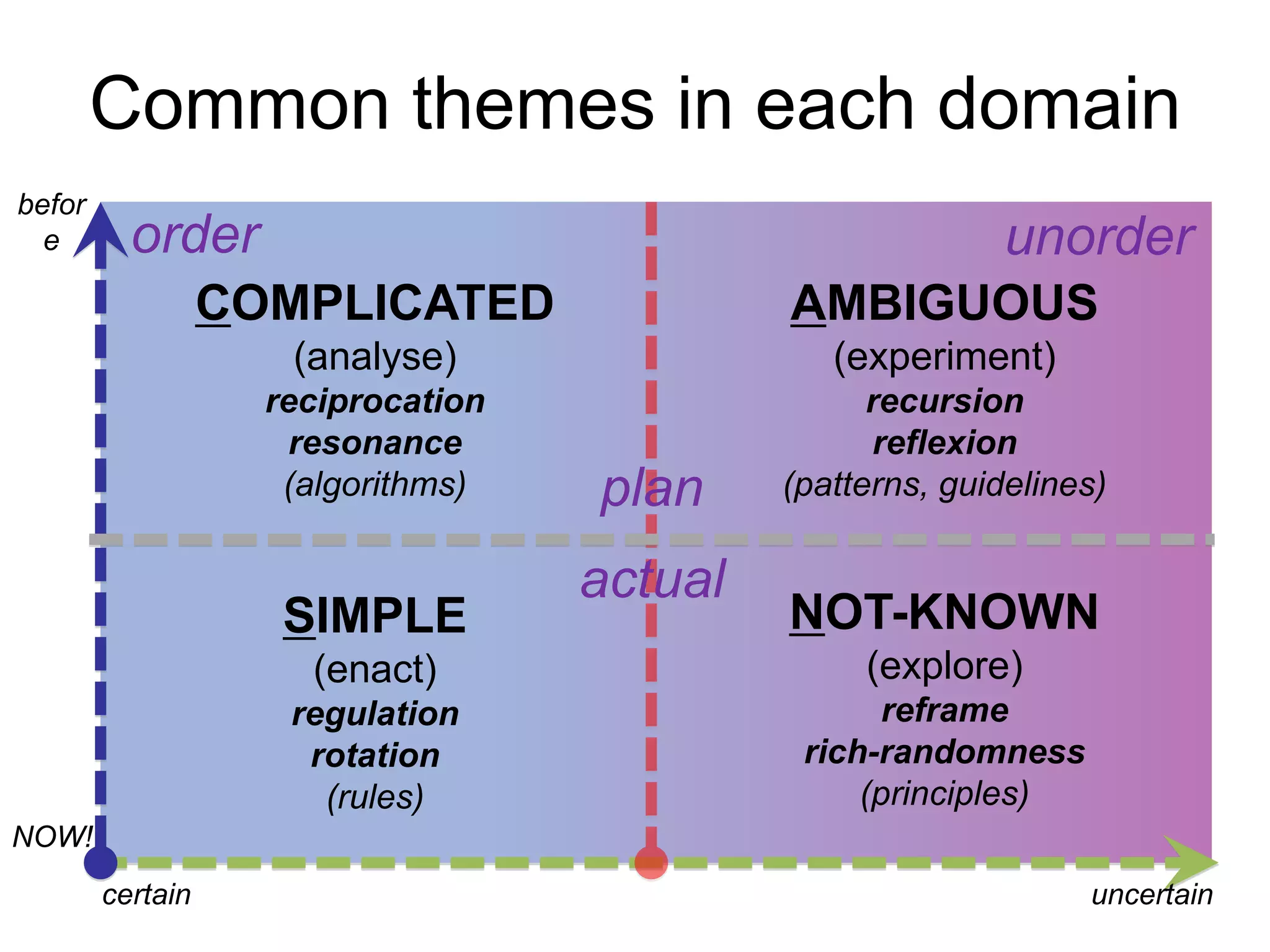Common themes in each domain
before

order

unorder

COMPLICATED

AMBIGUOUS

(analyse)

(experiment)

reciprocation
resonance
(algorithms)

recursion
reflexion
(patterns, guidelines)

SIMPLE

plan
actual

NOT-KNOWN

(enact)

(explore)

regulation
rotation
(rules)

reframe
rich-randomness
(principles)

NOW!
certain

uncertain

 
