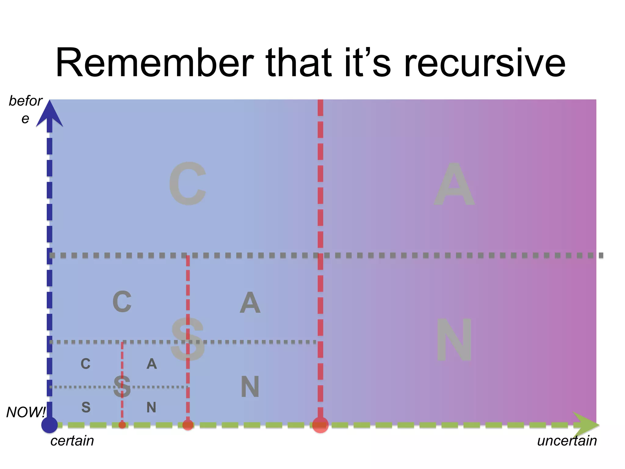 Remember that it‟s recursive
before

C
C
C
NOW!

S
certain

A

S

N

S

A
A

N

N
uncertain

 