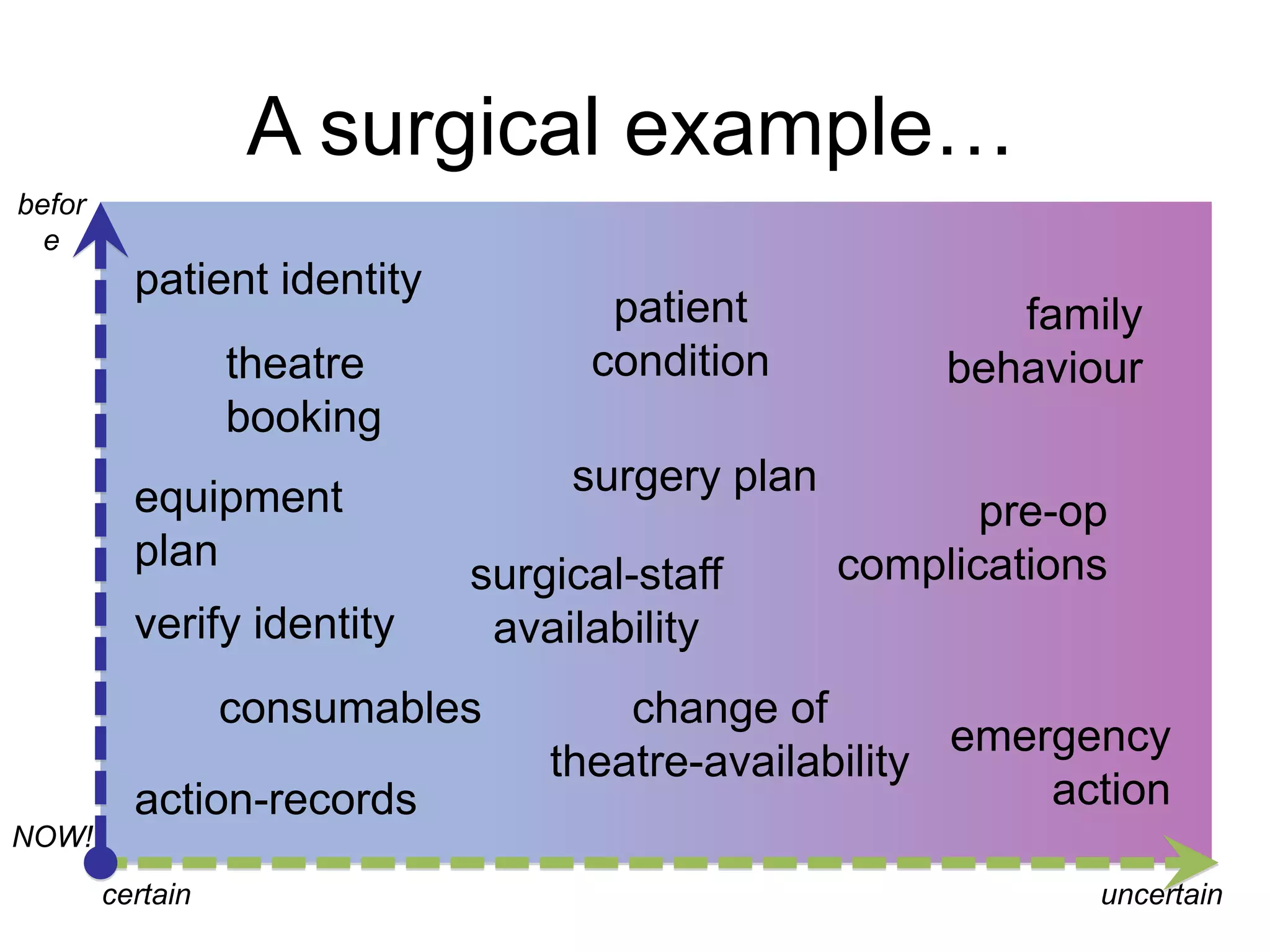 A surgical example…
before

patient identity

patient
condition

theatre
booking
equipment
plan
verify identity

surgery plan

surgical-staff
availability

consumables
action-records

family
behaviour
pre-op
complications

change of
emergency
theatre-availability
action

NOW!
certain

uncertain

 