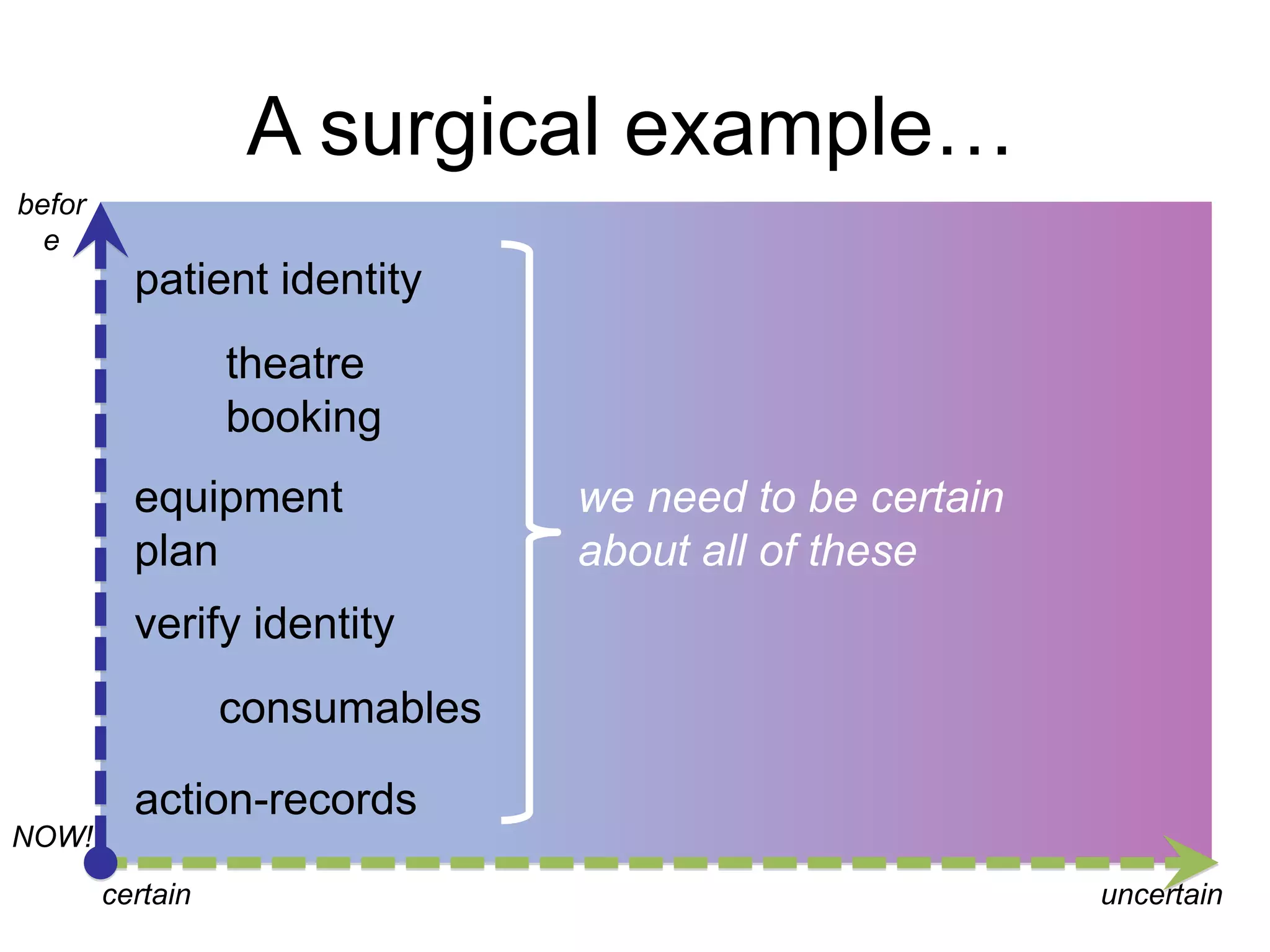 A surgical example…
before

patient identity
theatre
booking
equipment
plan

we need to be certain
about all of these

verify identity
consumables
action-records
NOW!
certain

uncertain

 