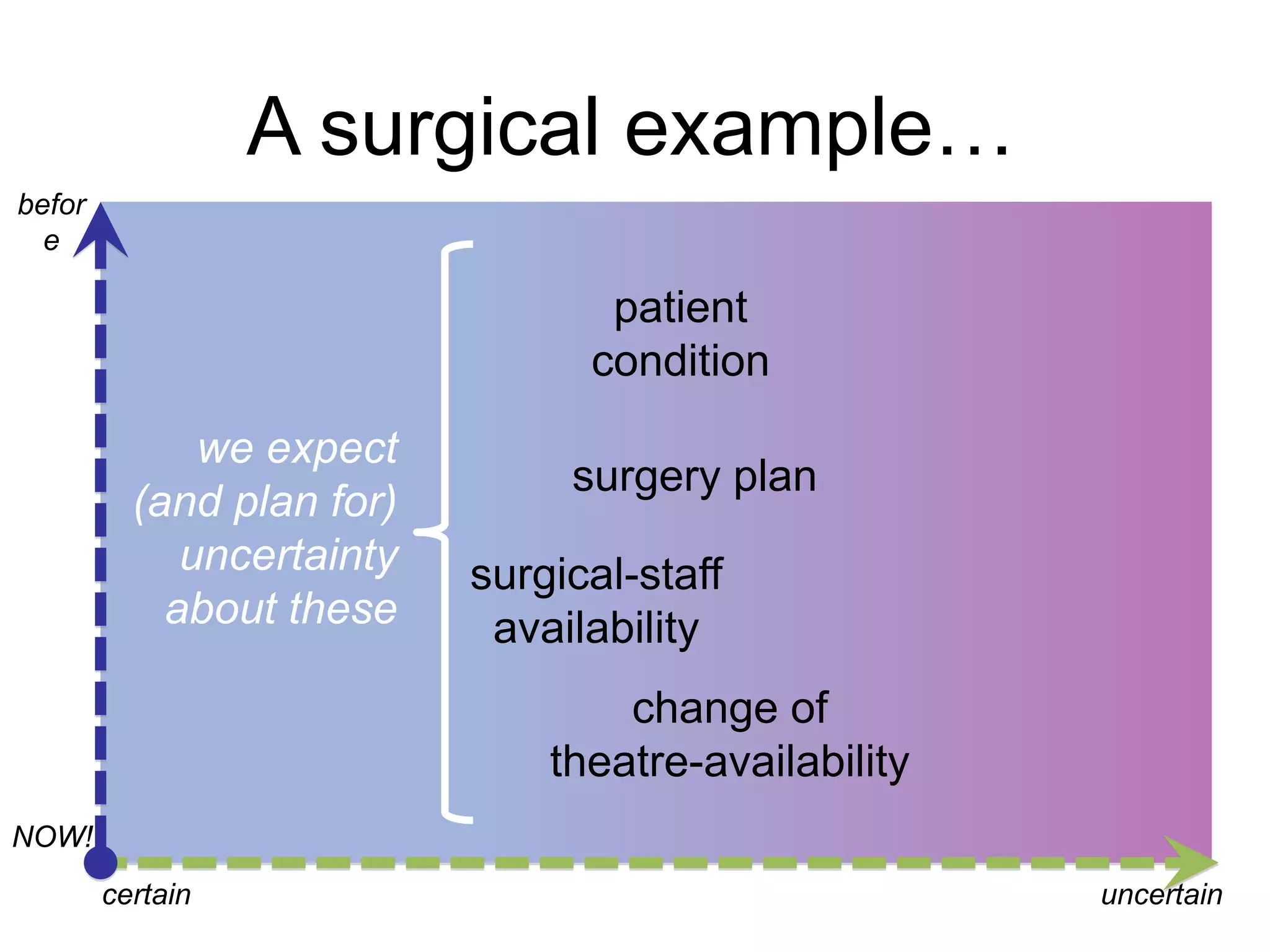 A surgical example…
before

patient
condition
we expect
(and plan for)
uncertainty
about these

surgery plan

surgical-staff
availability
change of
theatre-availability

NOW!
certain

uncertain

 