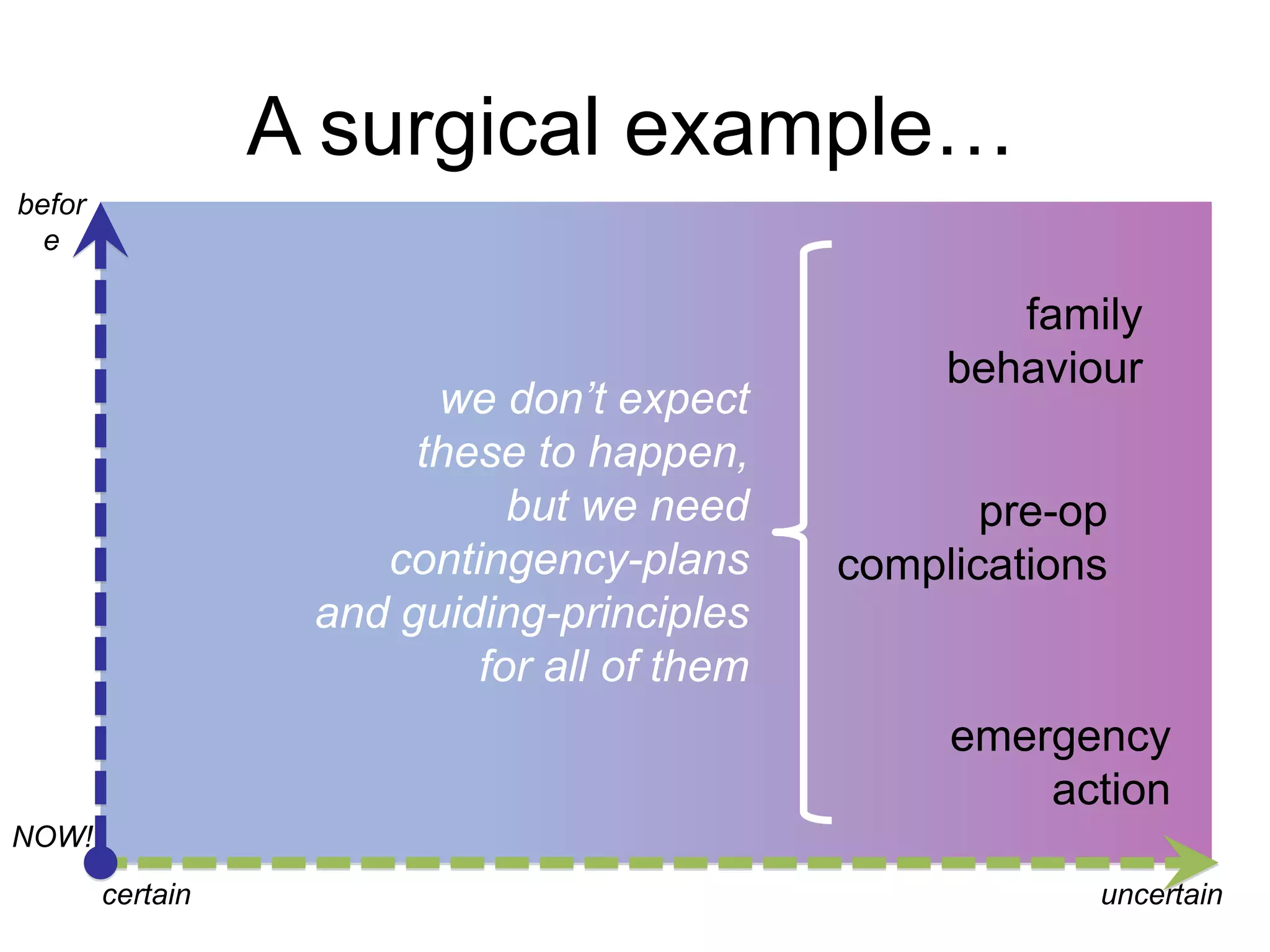 A surgical example…
before

we don‟t expect
these to happen,
but we need
contingency-plans
and guiding-principles
for all of them

family
behaviour
pre-op
complications

emergency
action
NOW!
certain

uncertain

 