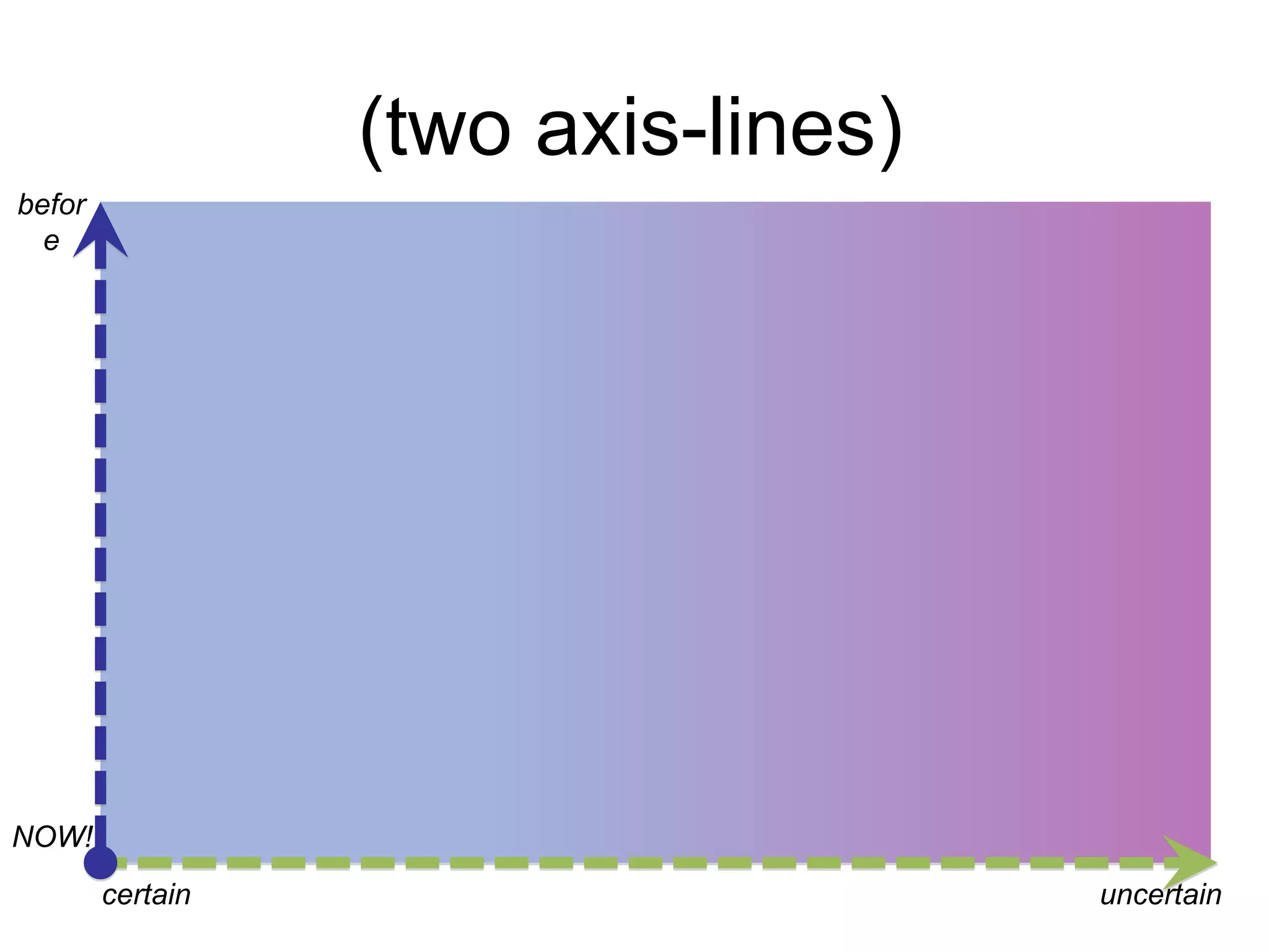 (two axis-lines)
before

NOW!
certain

uncertain

 
