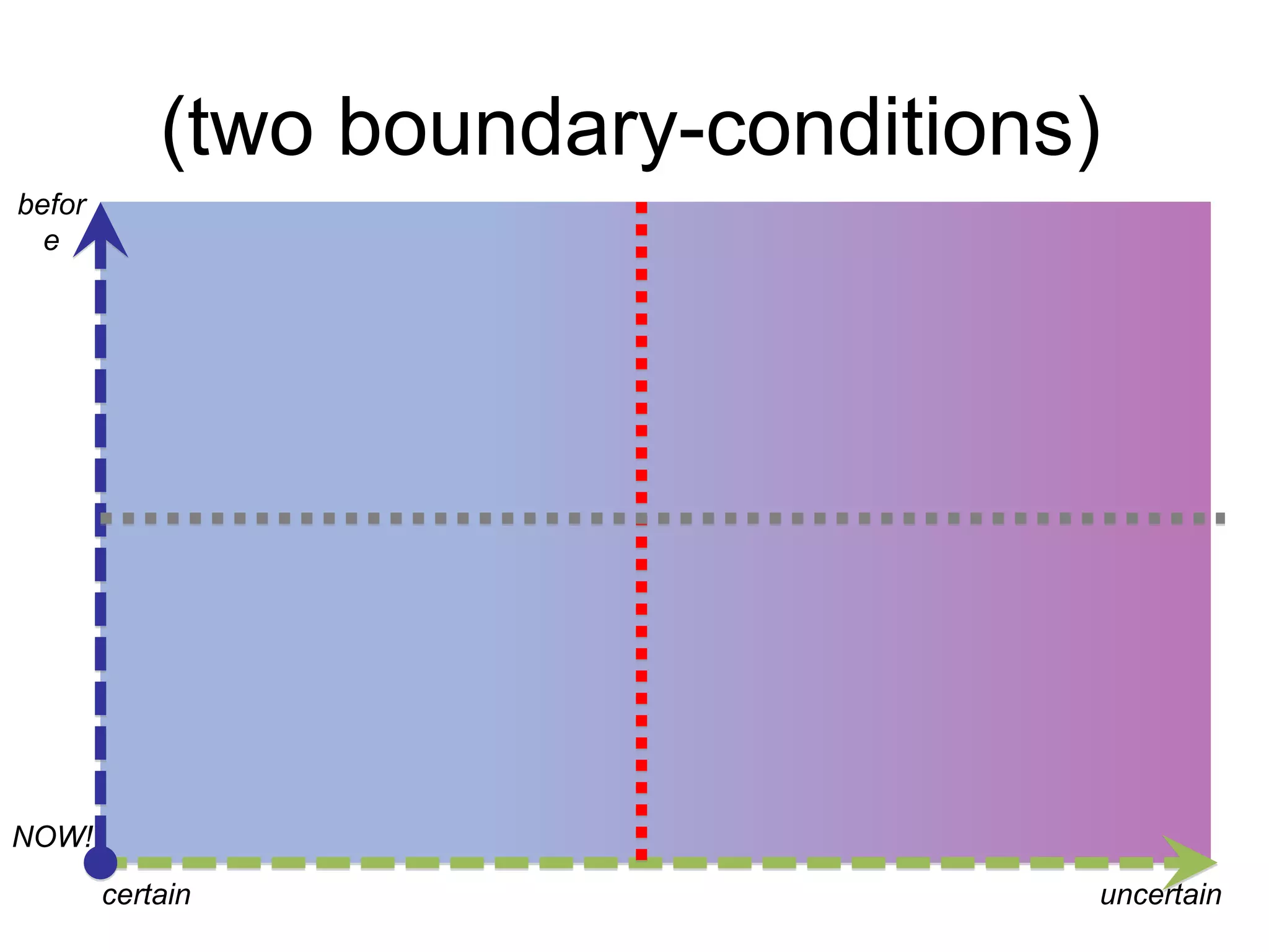 (two boundary-conditions)
before

NOW!
certain

uncertain

 