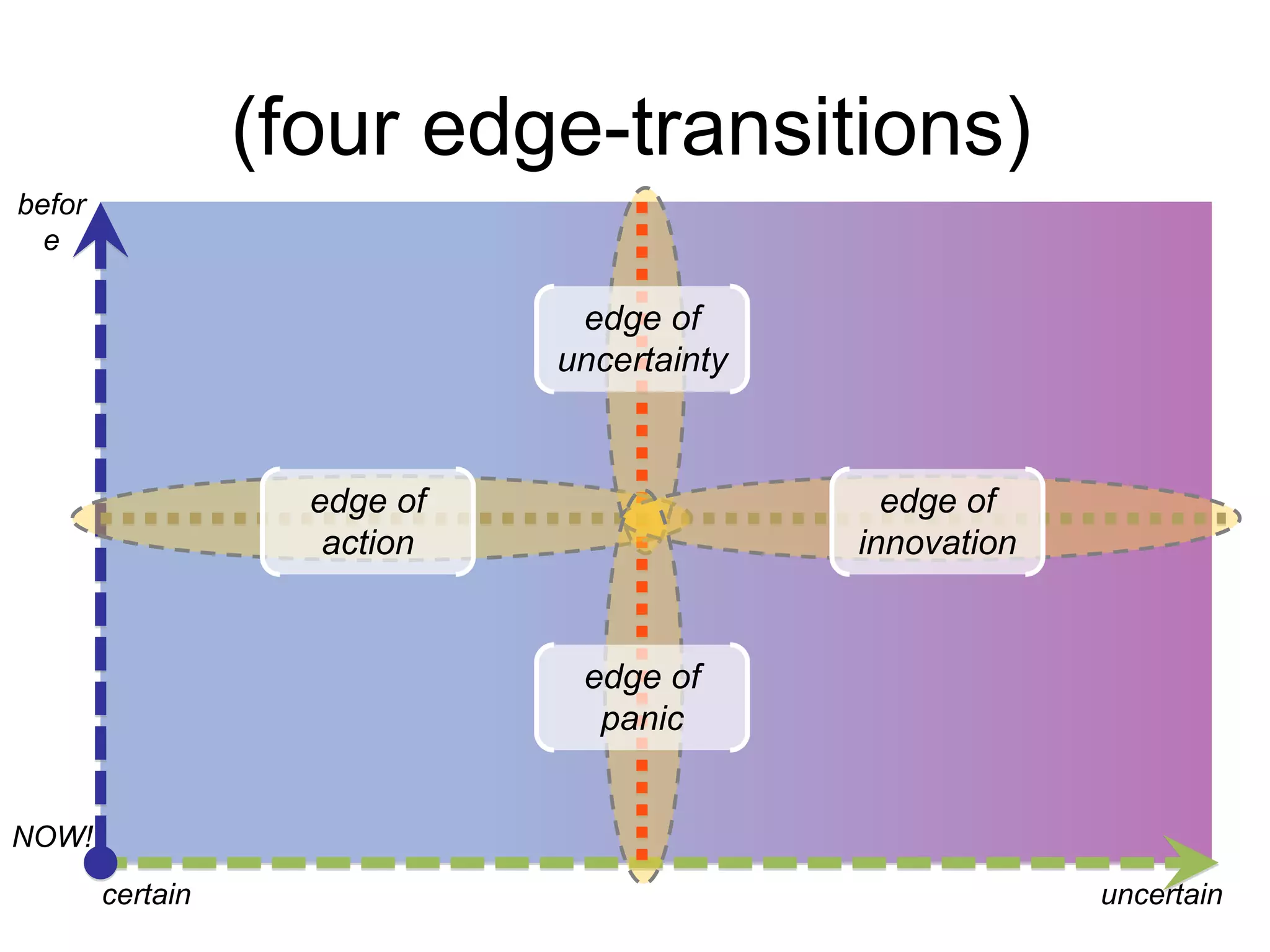 (four edge-transitions)
before

edge of
uncertainty

edge of
action

edge of
innovation

edge of
panic

NOW!
certain

uncertain

 