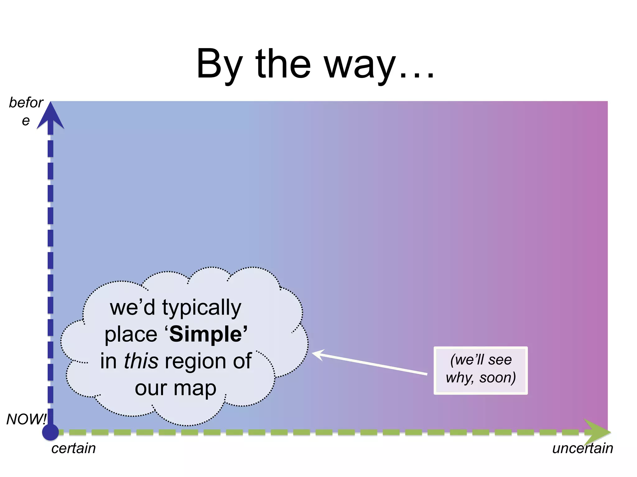 By the way…
before

we‟d typically
place „Simple’
in this region of
our map

(we‟ll see
why, soon)

NOW!
certain

uncertain

 