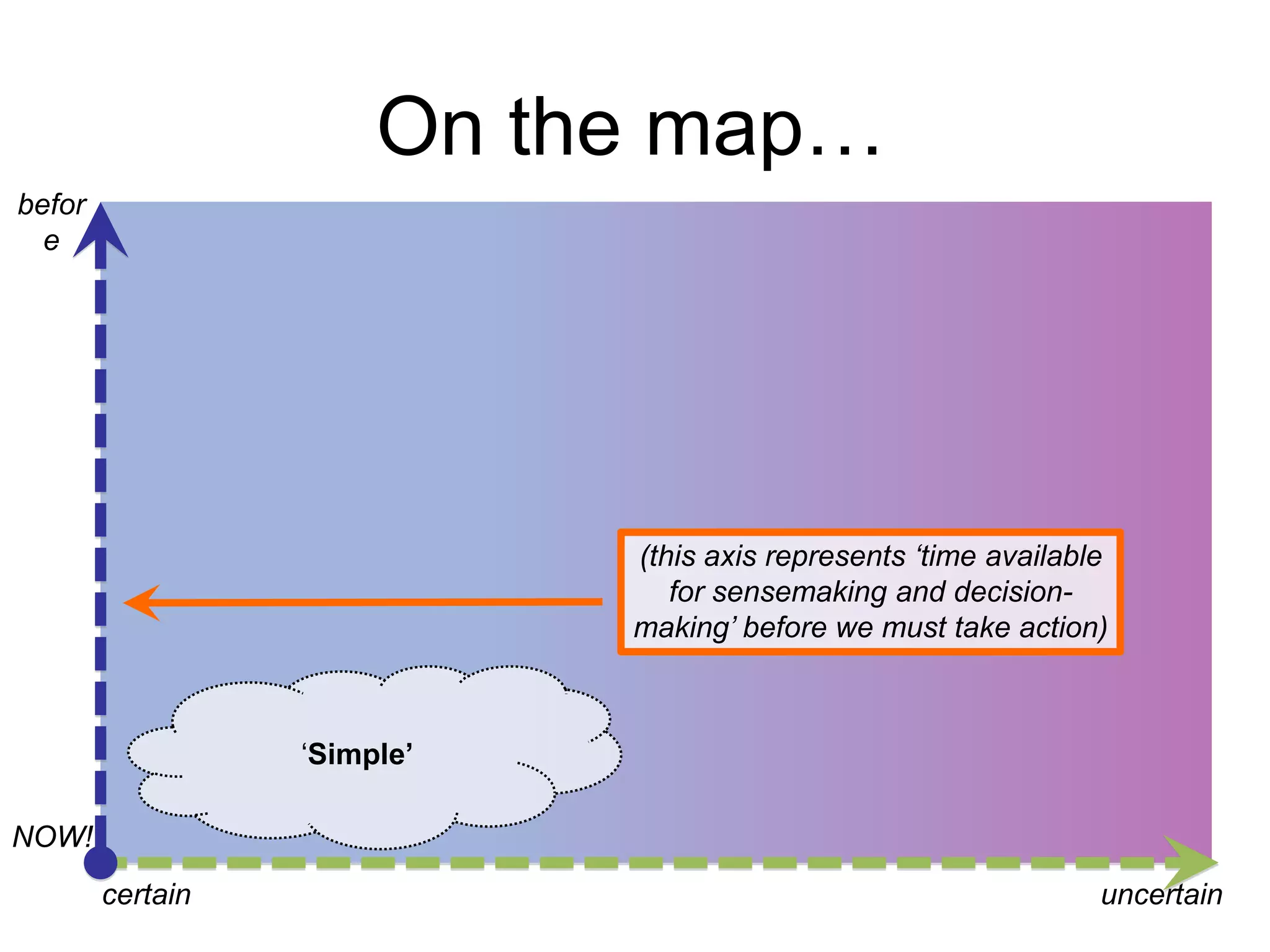 On the map…
before

(this axis represents „time available
for sensemaking and decision-making‟
before we must take action)

„Simple’
NOW!
certain

uncertain

 