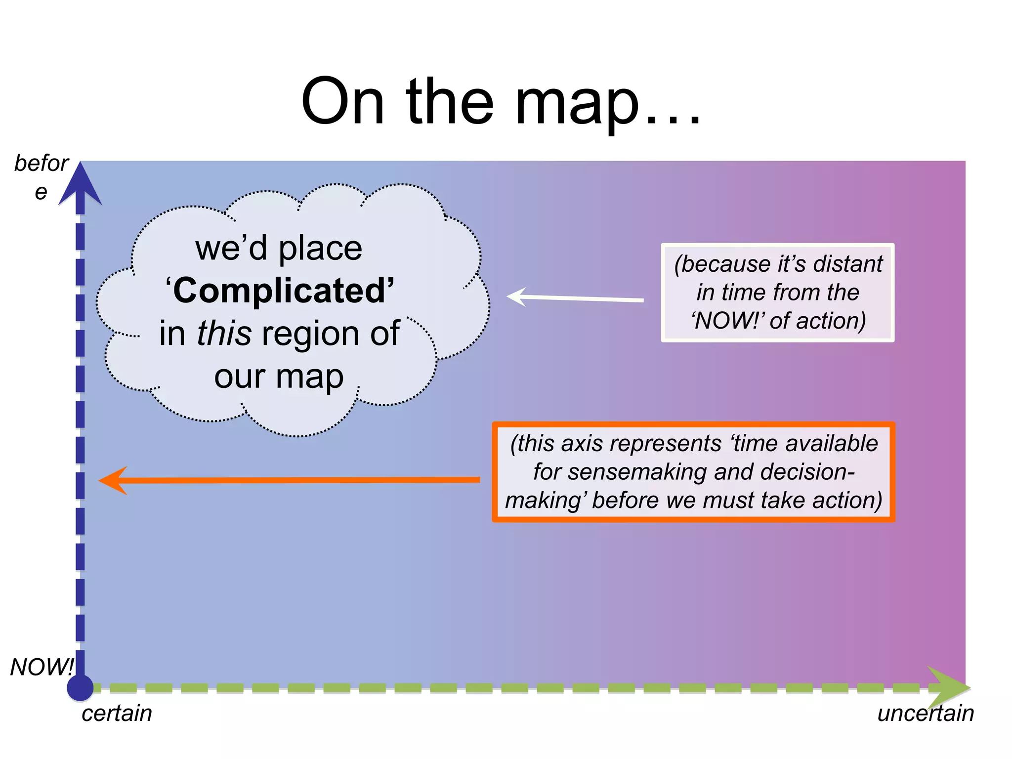On the map…
before

we‟d place
„Complicated’
in this region of
our map

(because it‟s distant
in time from the
„NOW!‟ of action)

(this axis represents „time available
for sensemaking and decision-making‟
before we must take action)

NOW!
certain

uncertain

 