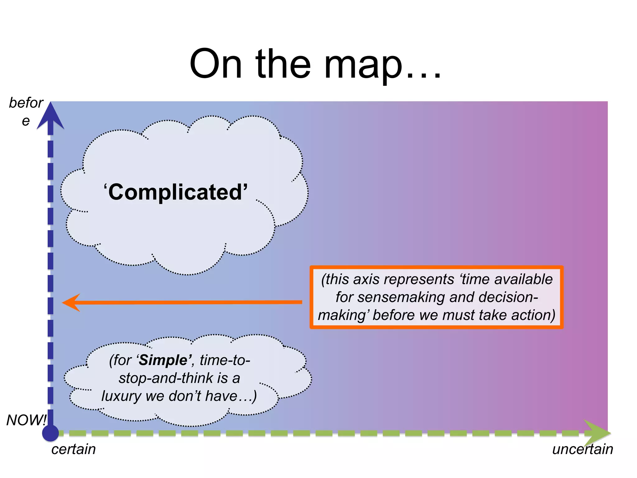 On the map…
before

„Complicated’

(this axis represents „time available
for sensemaking and decision-making‟
before we must take action)
(for „Simple’, time-tostop-and-think is a
luxury we don‟t have…)
NOW!
certain

uncertain

 
