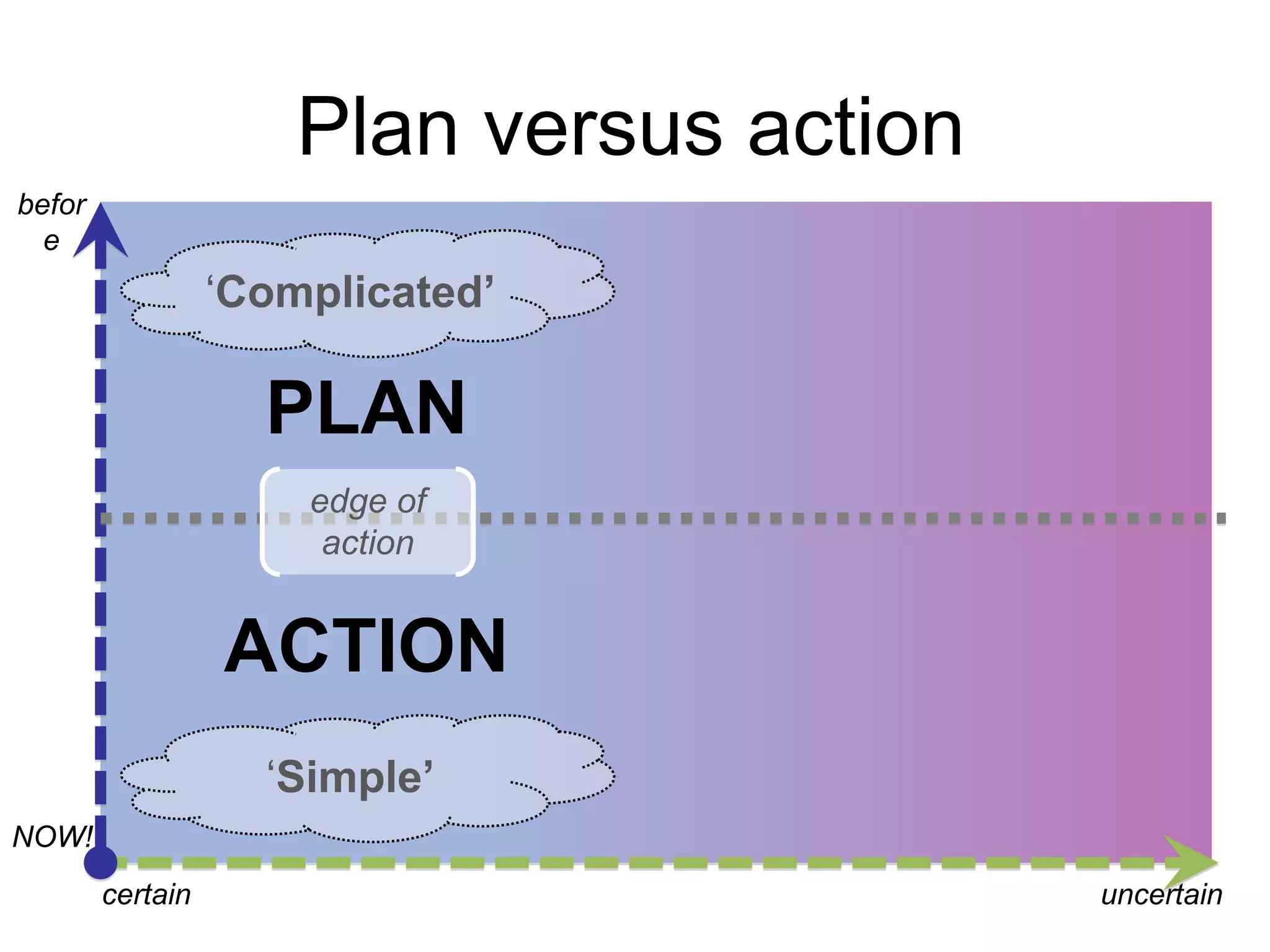 Plan versus action
before

„Complicated’

PLAN
edge of
action

ACTION
„Simple’
NOW!
certain

uncertain

 