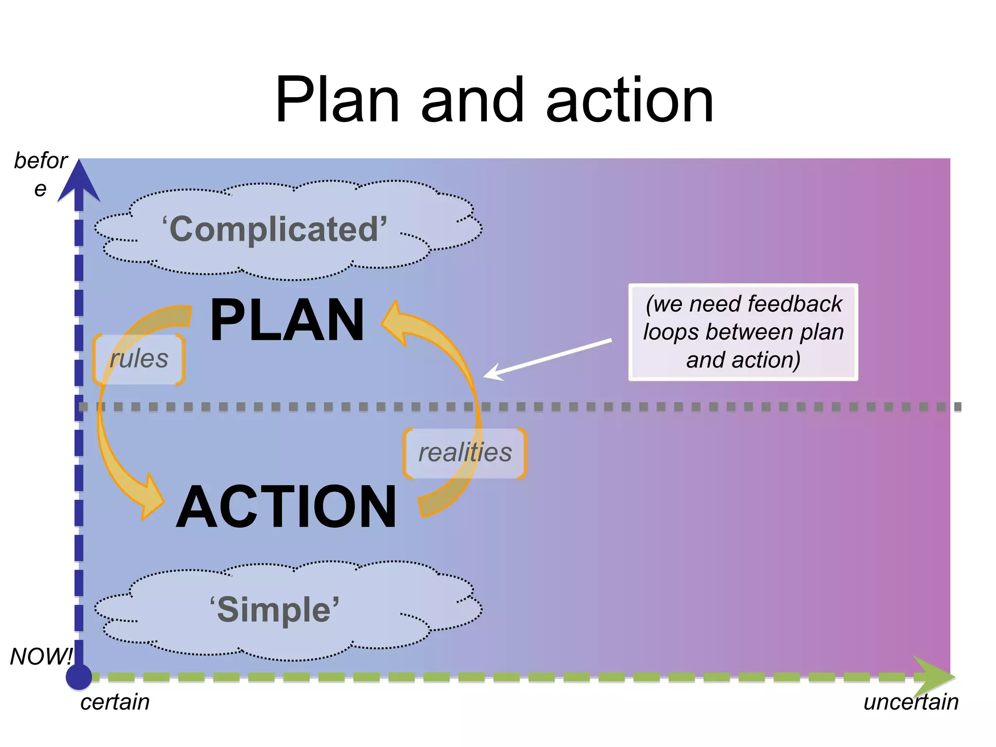 Plan and action
before

„Complicated’

rules

(we need feedback
loops between plan
and action)

PLAN
realities

ACTION
„Simple’
NOW!
certain

uncertain

 