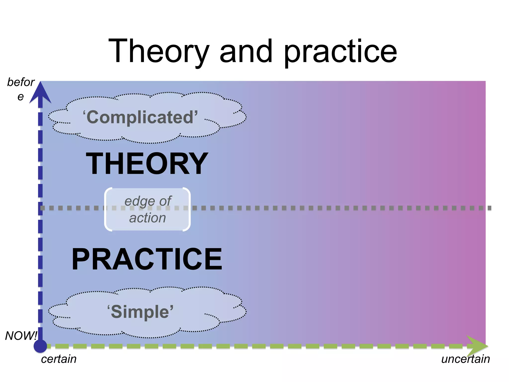 Theory and practice
before

„Complicated’

THEORY
edge of
action

PRACTICE
„Simple’
NOW!
certain

uncertain

 