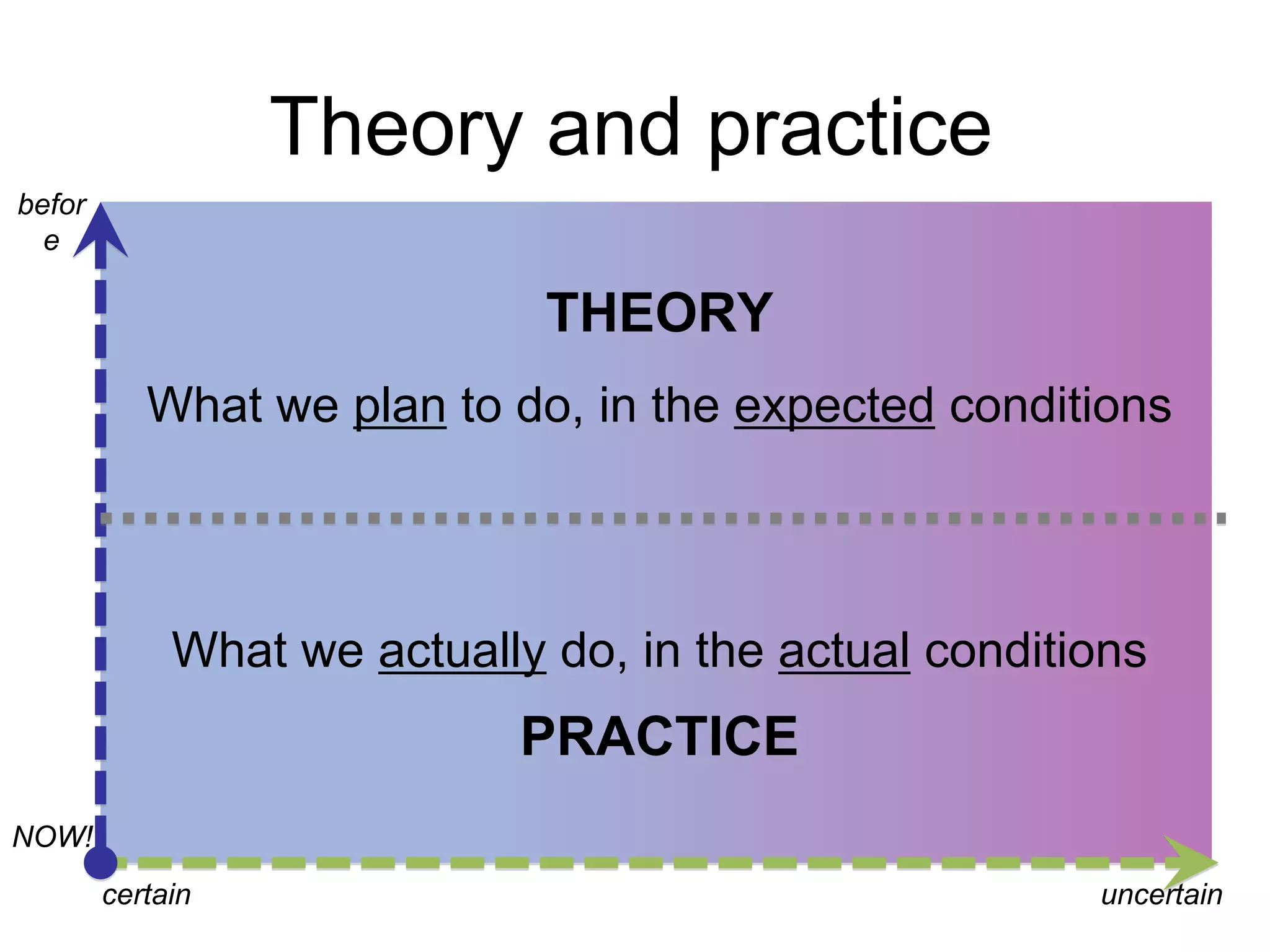 Theory and practice
before

THEORY
What we plan to do, in the expected conditions

What we actually do, in the actual conditions

PRACTICE
NOW!
certain

uncertain

 