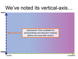 We‟ve noted its vertical-axis…
before

(represents „time available for
sensemaking and decision-making‟
before we must take action)

NOW!
certain

uncertain

 