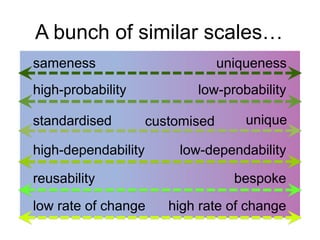 A bunch of similar scales…
sameness

uniqueness

high-probability
standardised

low-probability
customised

high-dependability
reusability
low rate of change

unique

low-dependability
bespoke
high rate of change

 