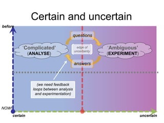 Certain and uncertain
before

questions

„Complicated’
(ANALYSE)

edge of
uncertainty

„Ambiguous’
(EXPERIMENT)

answers

(we need feedback
loops between analysis
and experimentation)

NOW!
certain

uncertain

 
