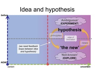 Idea and hypothesis
before

„Ambiguous’
(EXPERIMENT)

hypothesis
principles

edge of
innovation

news
(we need feedback
loops between idea
and hypothesis)

‘the new’
„Not-known’
(EXPLORE)

NOW!
certain

uncertain

 