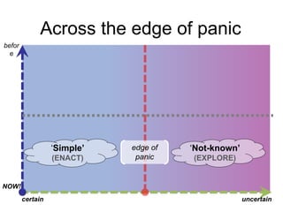 Across the edge of panic
before

„Simple’
(ENACT)

edge of
panic

„Not-known’
(EXPLORE)

NOW!
certain

uncertain

 