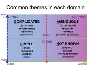 Common themes in each domain
before

order

unorder

COMPLICATED

AMBIGUOUS

(analyse)

(experiment)

reciprocation
resonance
(algorithms)

recursion
reflexion
(patterns, guidelines)

SIMPLE

plan
actual

NOT-KNOWN

(enact)

(explore)

regulation
rotation
(rules)

reframe
rich-randomness
(principles)

NOW!
certain

uncertain

 