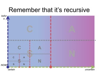 Remember that it‟s recursive
before

C
C
C
NOW!

S
certain

A

S

N

S

A
A

N

N
uncertain

 