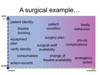 A surgical example…
before

patient identity

patient
condition

theatre
booking
equipment
plan
verify identity

surgery plan

surgical-staff
availability

consumables
action-records

family
behaviour
pre-op
complications

change of
emergency
theatre-availability
action

NOW!
certain

uncertain

 