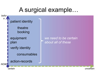 A surgical example…
before

patient identity
theatre
booking
equipment
plan

we need to be certain
about all of these

verify identity
consumables
action-records
NOW!
certain

uncertain

 