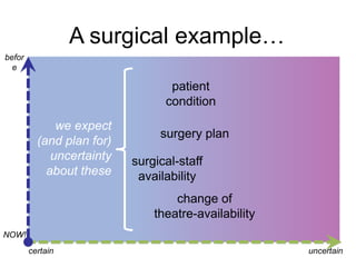 A surgical example…
before

patient
condition
we expect
(and plan for)
uncertainty
about these

surgery plan

surgical-staff
availability
change of
theatre-availability

NOW!
certain

uncertain

 