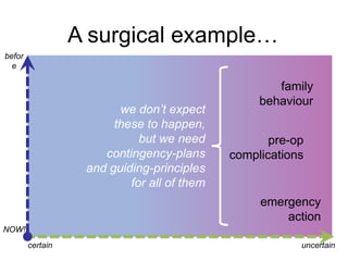 A surgical example…
before

we don‟t expect
these to happen,
but we need
contingency-plans
and guiding-principles
for all of them

family
behaviour
pre-op
complications

emergency
action
NOW!
certain

uncertain

 