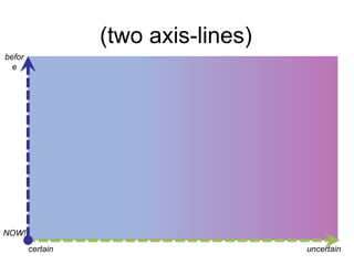 (two axis-lines)
before

NOW!
certain

uncertain

 