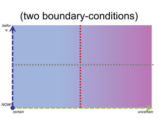 (two boundary-conditions)
before

NOW!
certain

uncertain

 