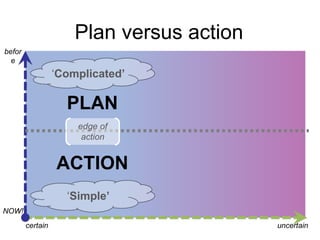 Plan versus action
before

„Complicated’

PLAN
edge of
action

ACTION
„Simple’
NOW!
certain

uncertain

 