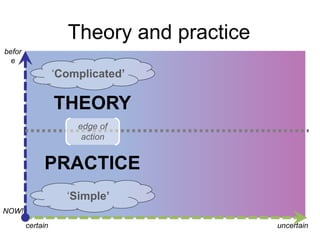 Theory and practice
before

„Complicated’

THEORY
edge of
action

PRACTICE
„Simple’
NOW!
certain

uncertain

 
