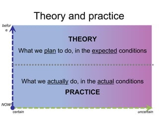 Theory and practice
before

THEORY
What we plan to do, in the expected conditions

What we actually do, in the actual conditions

PRACTICE
NOW!
certain

uncertain

 