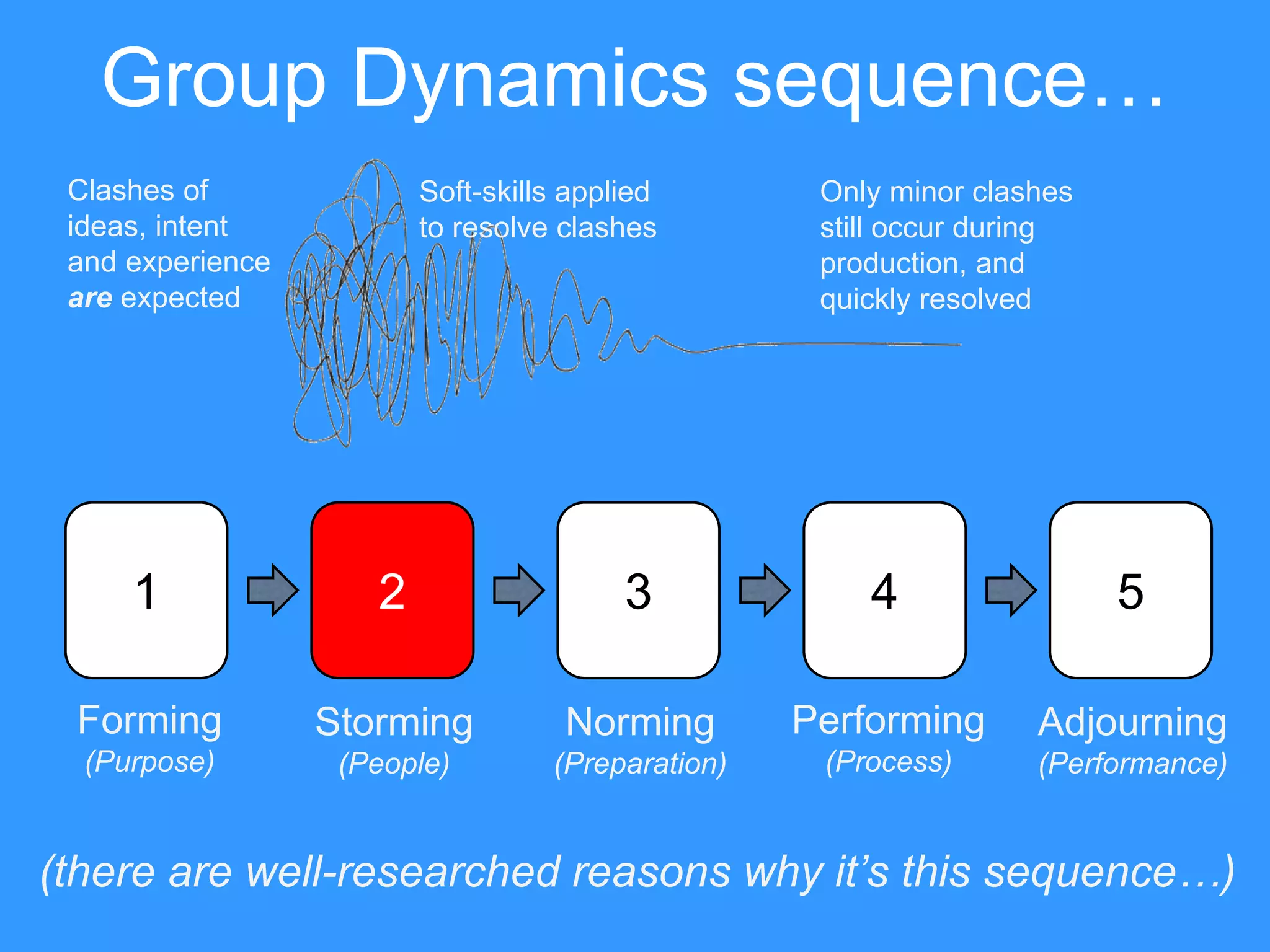 Group Dynamics sequence…
Forming
(Purpose)
1 2 3 4 5
Performing
(Process)
Storming
(People)
Norming
(Preparation)
Adjourning
(Performance)
(there are well-researched reasons why it’s this sequence…)
Clashes of
ideas, intent
and experience
are expected
Soft-skills applied
to resolve clashes
Only minor clashes
still occur during
production, and
quickly resolved
 