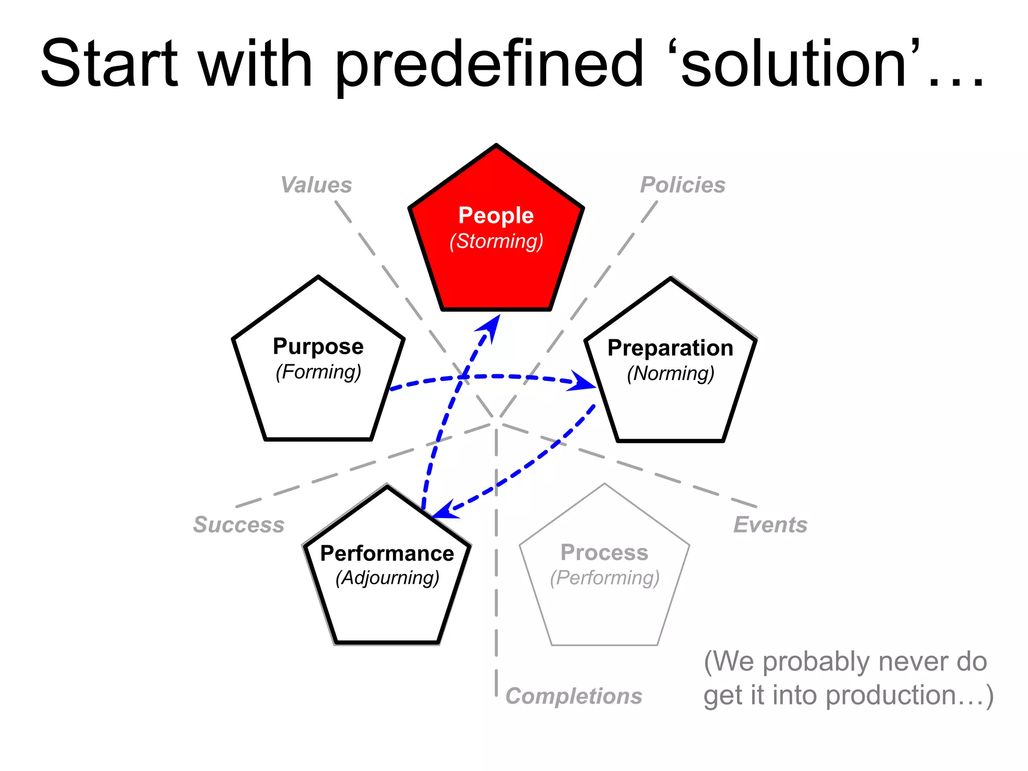 Start with predefined ‘solution’…
Performance
(Adjourning)
Purpose
(Forming)
People
(Storming)
Preparation
(Norming)
Process
(Performing)
PoliciesValues
Events
Completions
Success
Purpose
(Forming)
Preparation
(Norming)
Performance
(Adjourning)
People
(Storming)
(We probably never do
get it into production…)
 