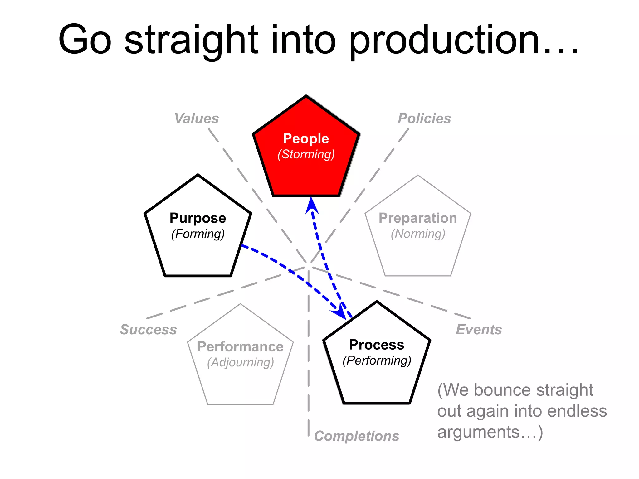 Go straight into production…
Performance
(Adjourning)
Purpose
(Forming)
People
(Storming)
Preparation
(Norming)
Process
(Performing)
PoliciesValues
Events
Completions
Success
Purpose
(Forming)
Process
(Performing)
People
(Storming)
(We bounce straight
out again into endless
arguments…)
 