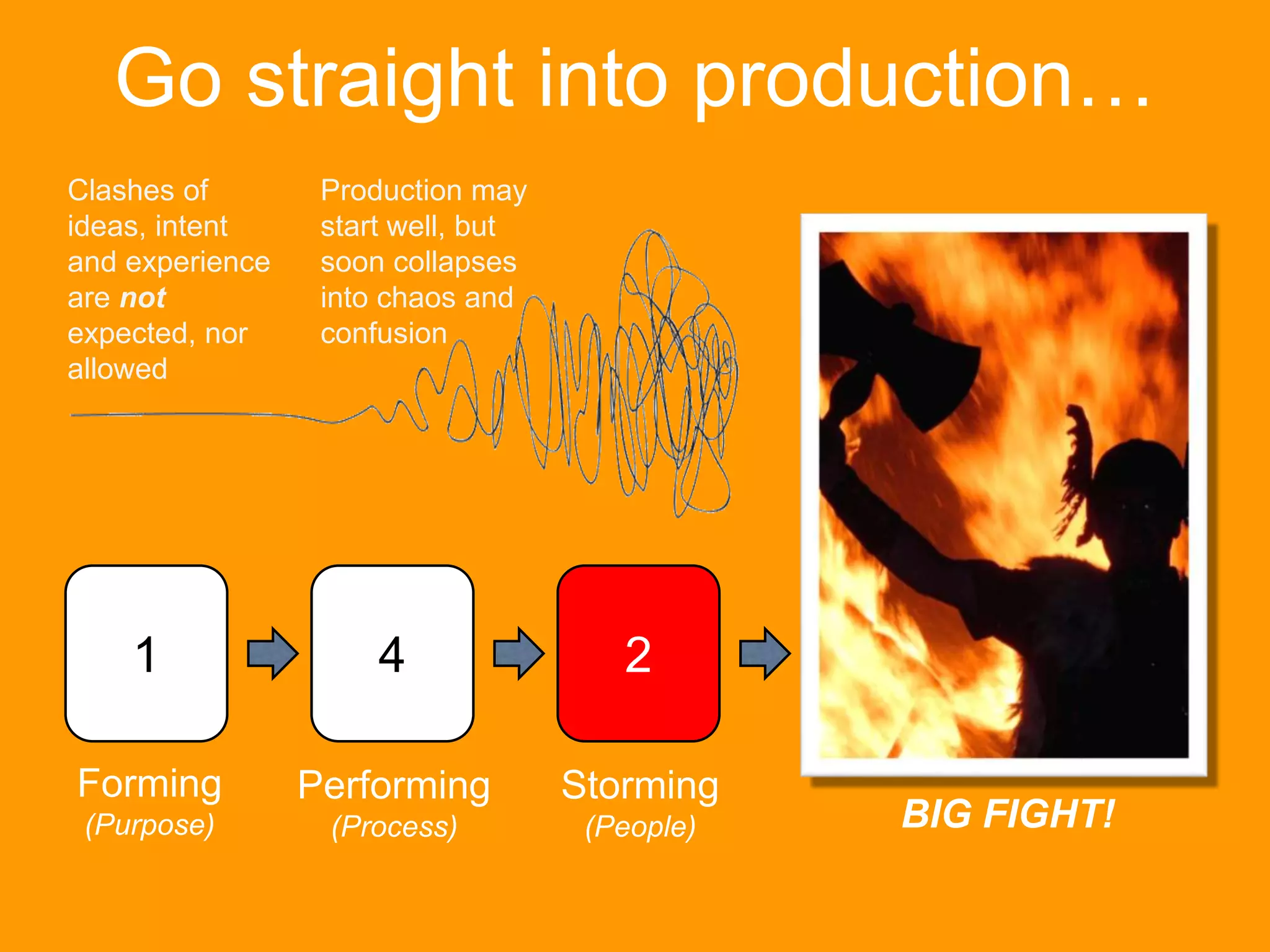 Go straight into production…
Forming
(Purpose)
1 4 2
Performing
(Process)
Storming
(People)
Clashes of
ideas, intent
and experience
are not
expected, nor
allowed
Production may
start well, but
soon collapses
into chaos and
confusion
BIG FIGHT!
 