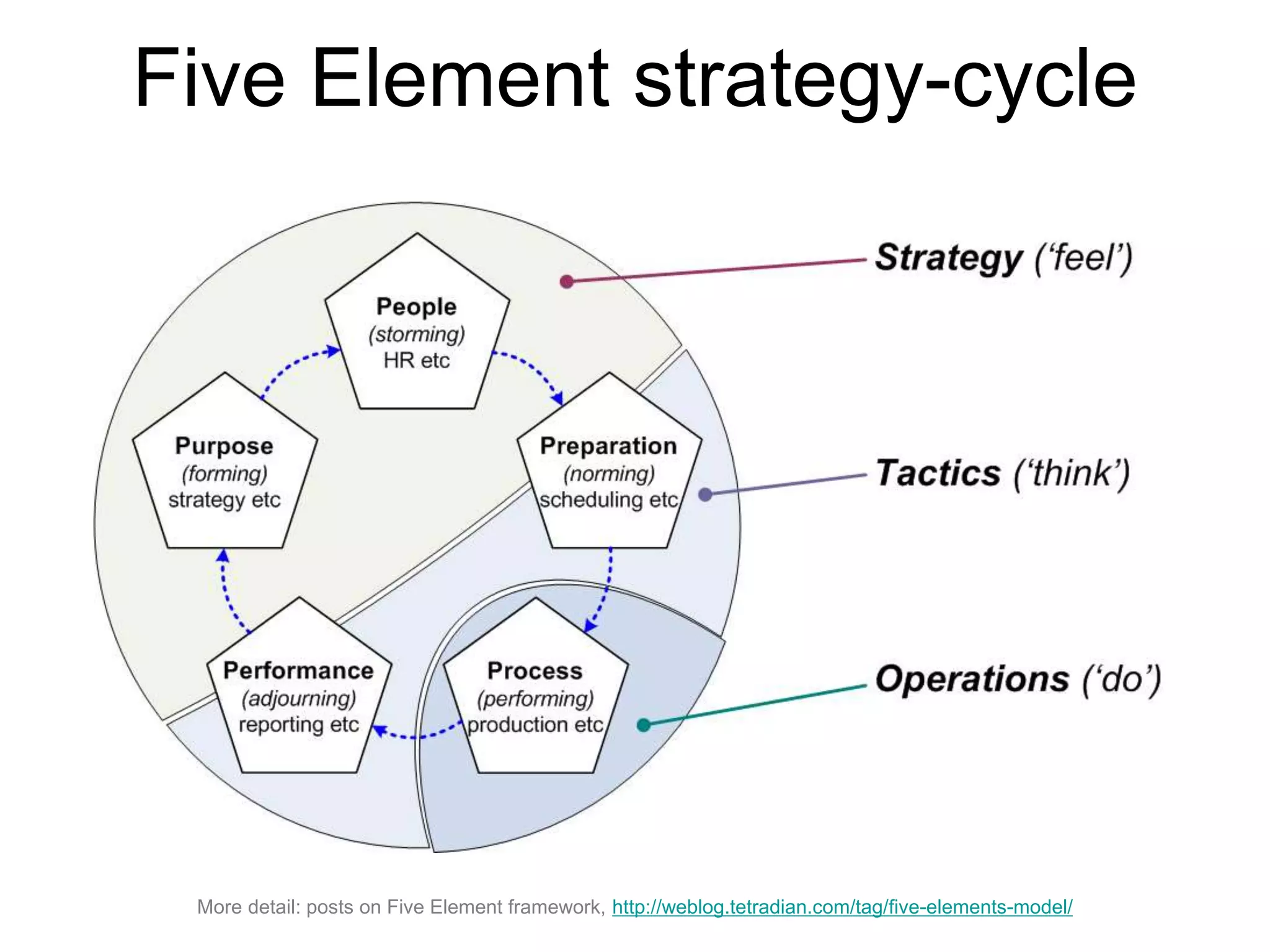 Five Element strategy-cycle
More detail: posts on Five Element framework, http://weblog.tetradian.com/tag/five-elements-model/
 