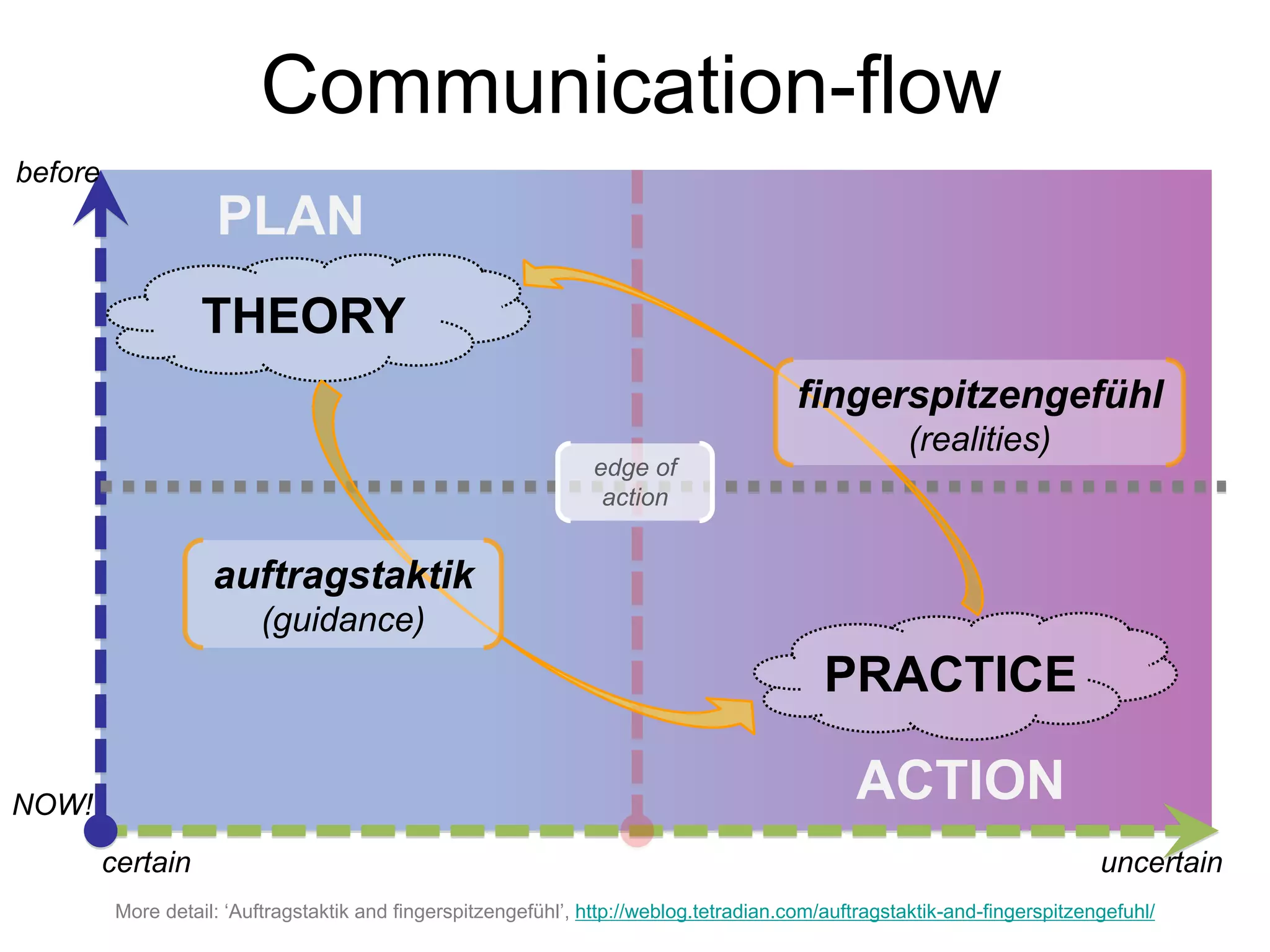Communication-flow
NOW!
certain uncertain
PRACTICE
THEORY
fingerspitzengefühl
(realities)
auftragstaktik
(guidance)
edge of
action
before
PLAN
ACTION
More detail: ‘Auftragstaktik and fingerspitzengefühl’, http://weblog.tetradian.com/auftragstaktik-and-fingerspitzengefuhl/
 