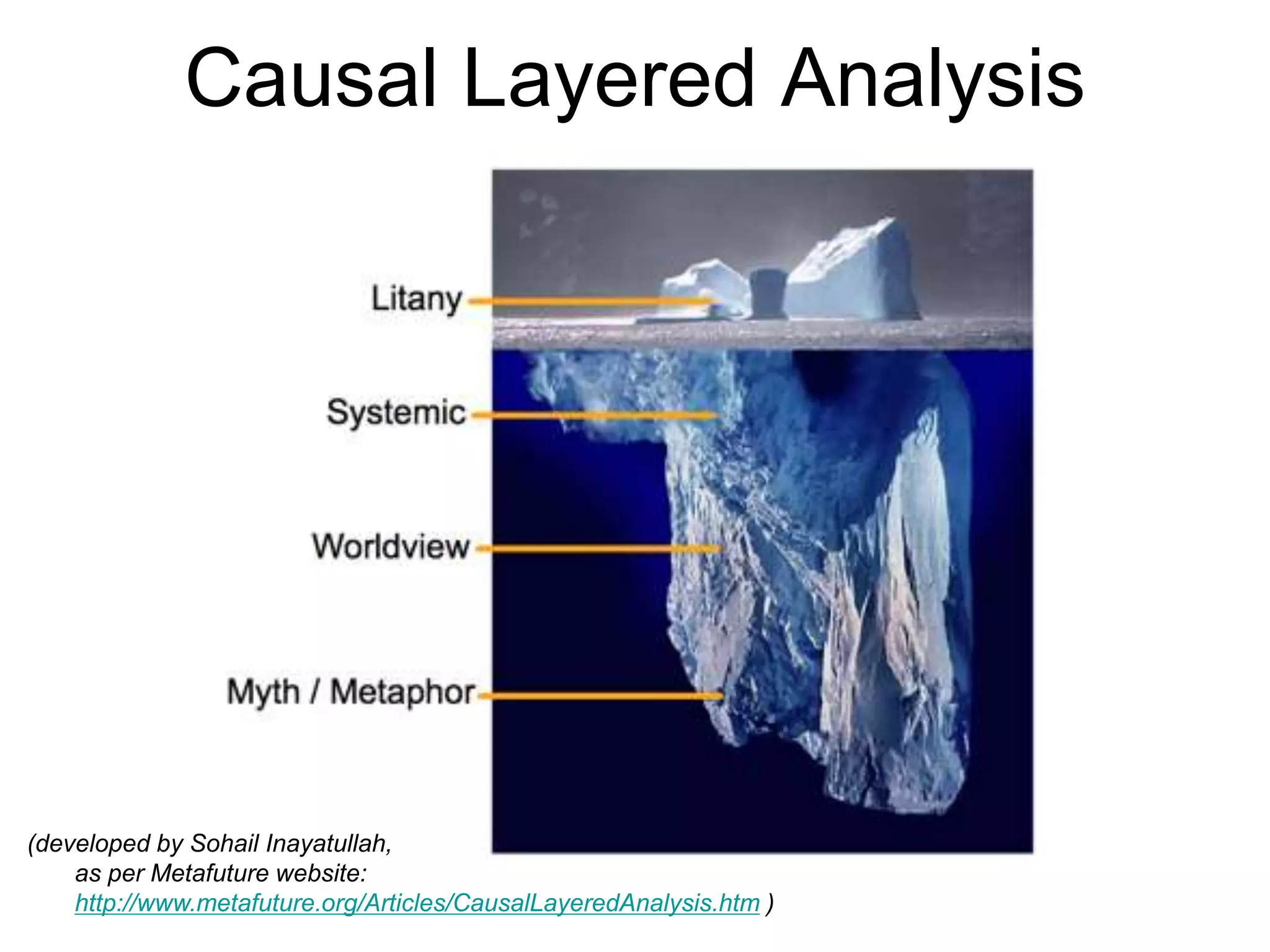 Causal Layered Analysis
(developed by Sohail Inayatullah,
as per Metafuture website:
http://www.metafuture.org/Articles/CausalLayeredAnalysis.htm )
 