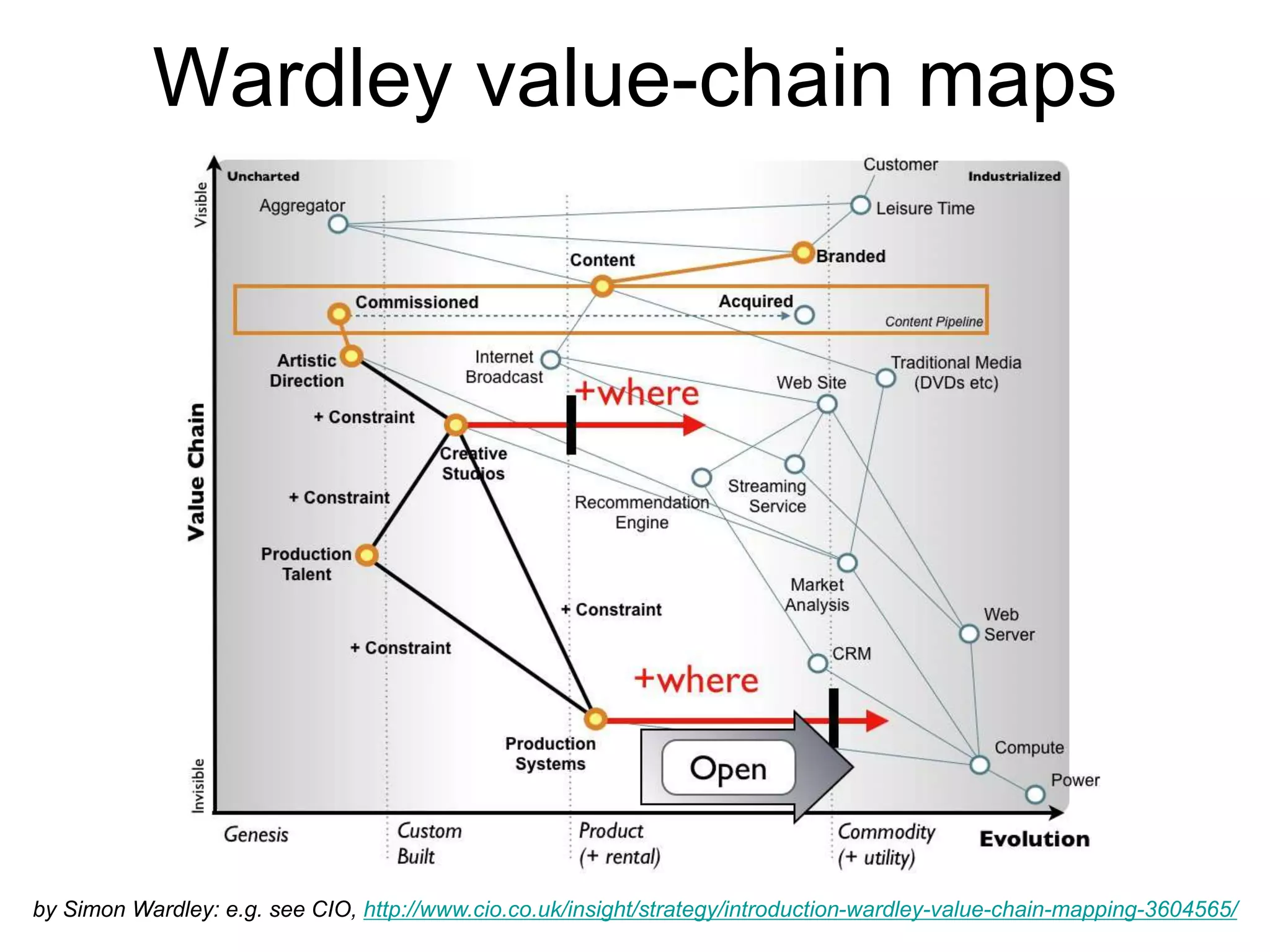 Wardley value-chain maps
by Simon Wardley: e.g. see CIO, http://www.cio.co.uk/insight/strategy/introduction-wardley-value-chain-mapping-3604565/
 
