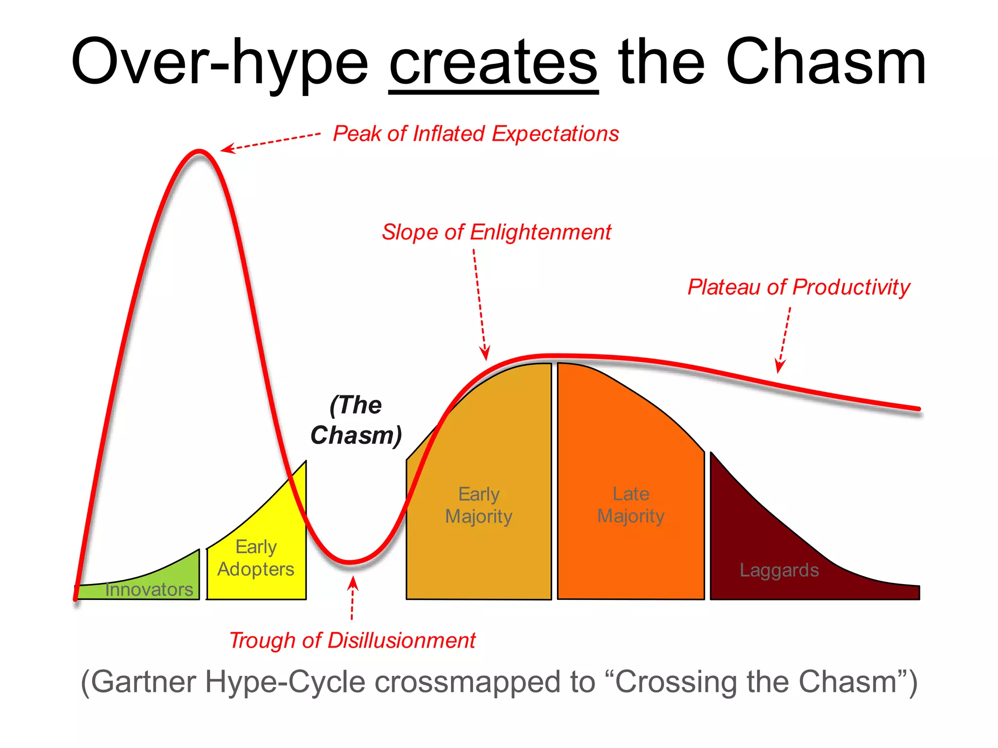 Over-hype creates the Chasm
(Gartner Hype-Cycle crossmapped to “Crossing the Chasm”)
Laggards
Late
Majority
Early
Majority
Early
Adopters
Innovators
Peak of Inﬂated Expectations
Trough of Disillusionment
Plateau of Productivity
Slope of Enlightenment
(The
Chasm)
 