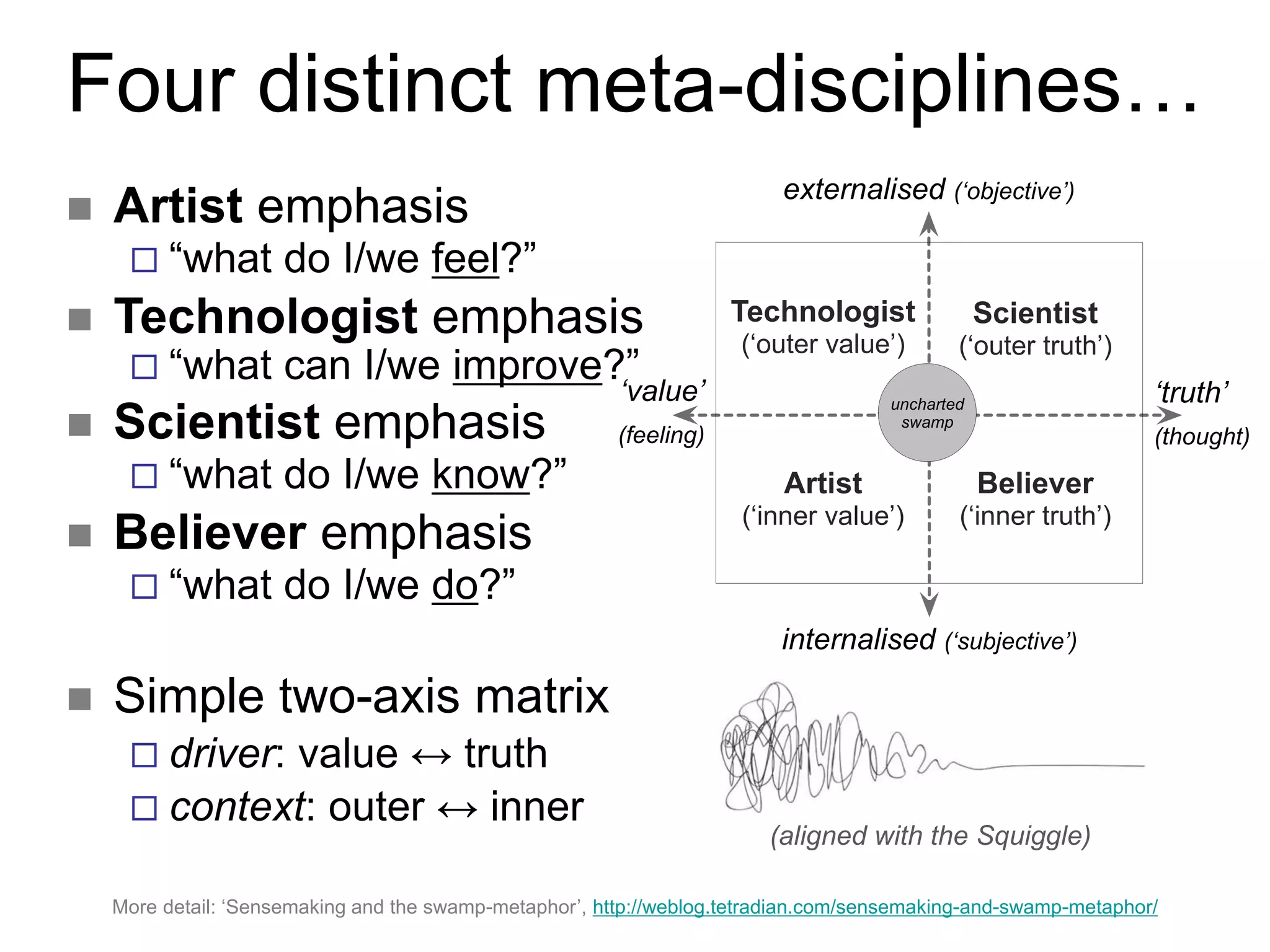 Four distinct meta-disciplines…
 Artist emphasis
 “what do I/we feel?”
 Technologist emphasis
 “what can I/we improve?”
 Scientist emphasis
 “what do I/we know?”
 Believer emphasis
 “what do I/we do?”
 Simple two-axis matrix
 driver: value ↔ truth
 context: outer ↔ inner
More detail: ‘Sensemaking and the swamp-metaphor’, http://weblog.tetradian.com/sensemaking-and-swamp-metaphor/
‘truth’
(thought)
‘value’
(feeling)
internalised (‘subjective’)
externalised (‘objective’)
Artist
(‘inner value’)
Scientist
(‘outer truth’)
Believer
(‘inner truth’)
Technologist
(‘outer value’)
uncharted
swamp
(aligned with the Squiggle)
 
