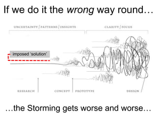 If we do it the wrong way round…
…the Storming gets worse and worse…
imposed ‘solution’
 