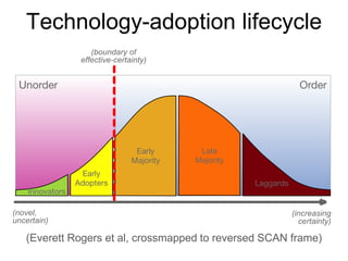 Technology-adoption lifecycle
(Everett Rogers et al, crossmapped to reversed SCAN frame)
 