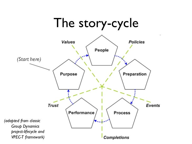 The storycycle (Start here)(adapted from