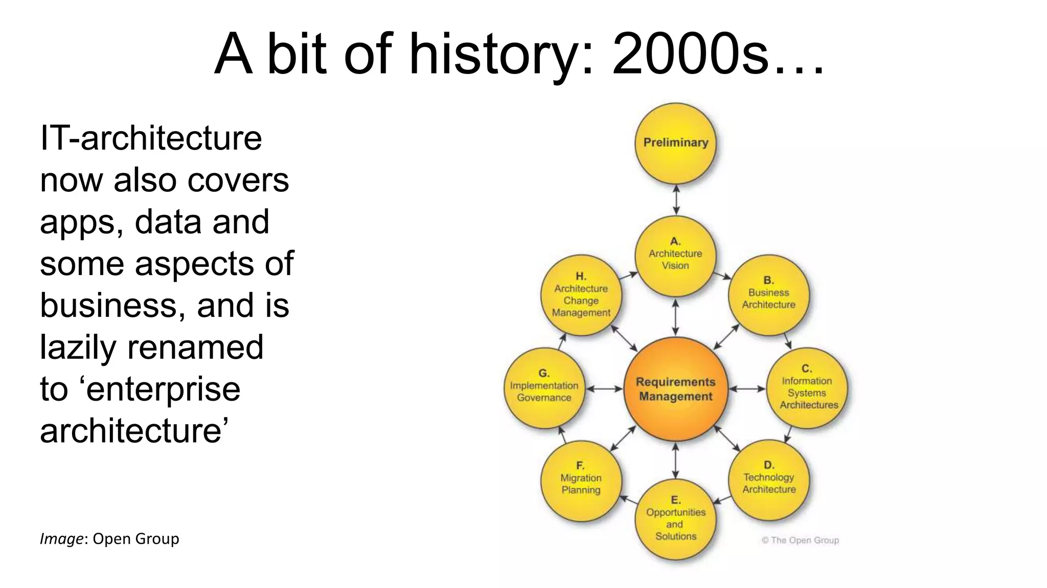 A bit of history: 2000s…
IT-architecture
now also covers
apps, data and
some aspects of
business, and is
lazily renamed
to ‘enterprise
architecture’
Image: Open Group
 
